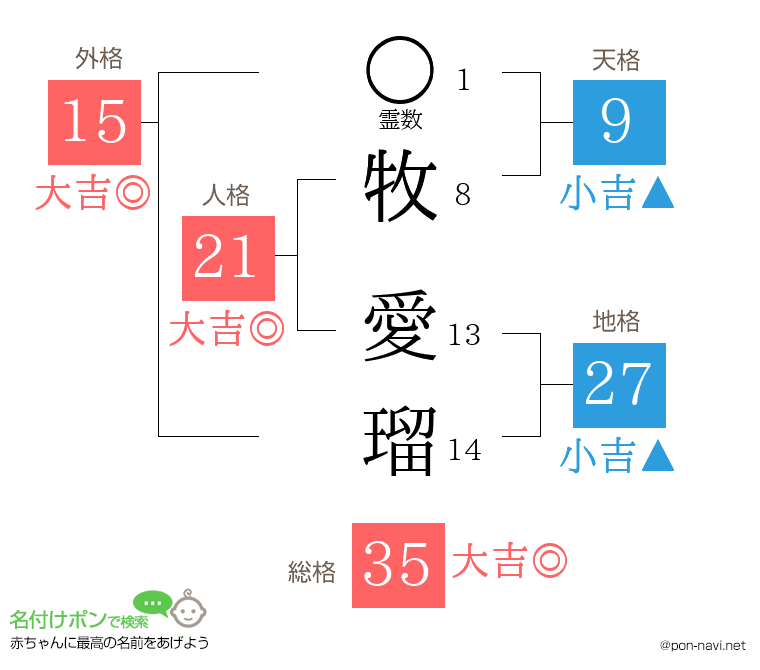 牧 愛瑠さんの姓名判断結果