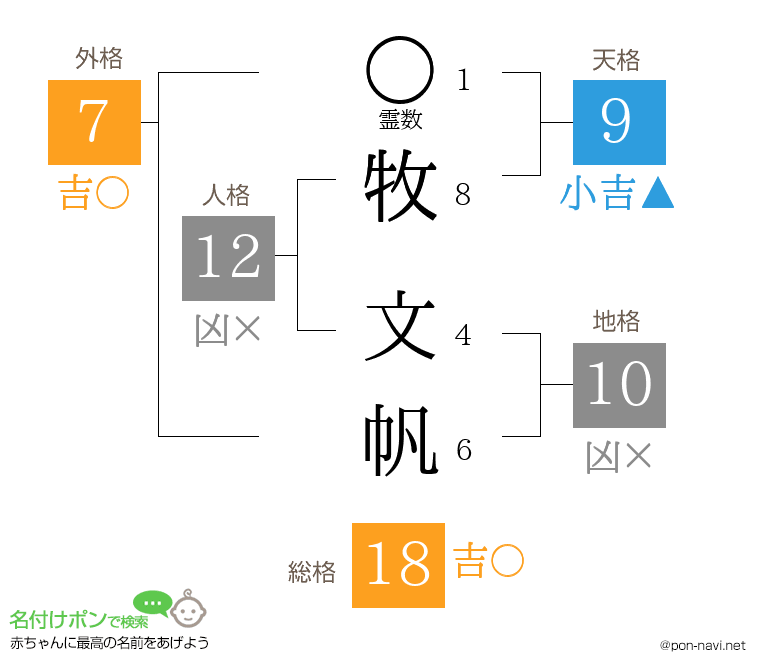 牧 文帆さんの姓名判断結果