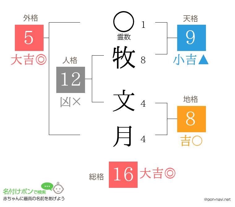 牧 文月さんの姓名判断結果