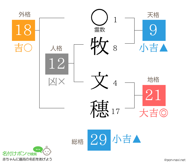 牧 文穗さんの姓名判断結果