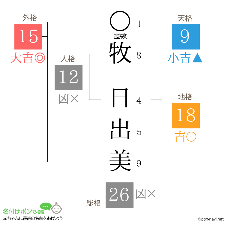 牧 日出美さんの姓名判断結果