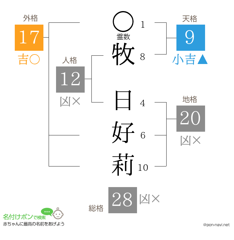 牧 日好莉さんの姓名判断結果