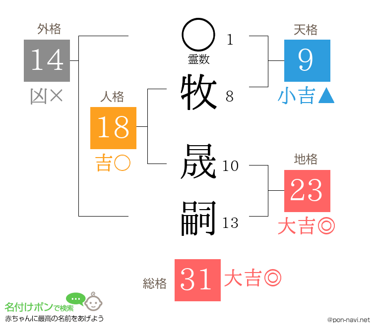 牧 晟嗣さんの姓名判断結果