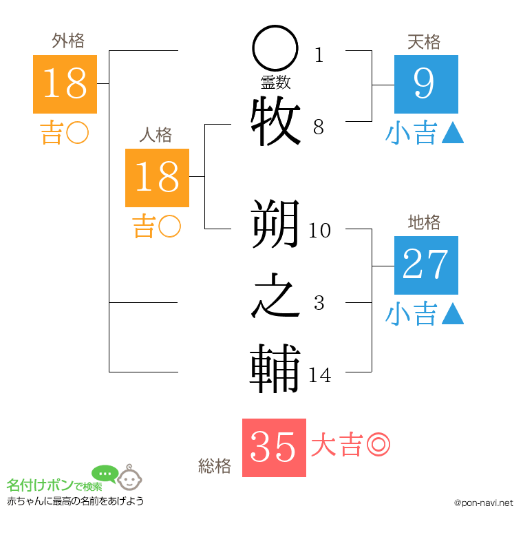 牧 朔之輔さんの姓名判断結果