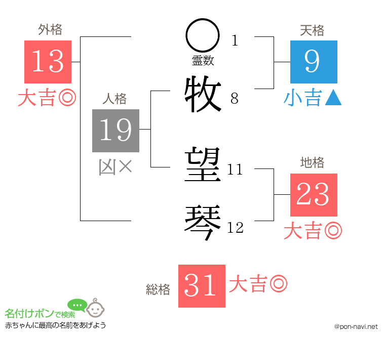 牧 望琴さんの姓名判断結果
