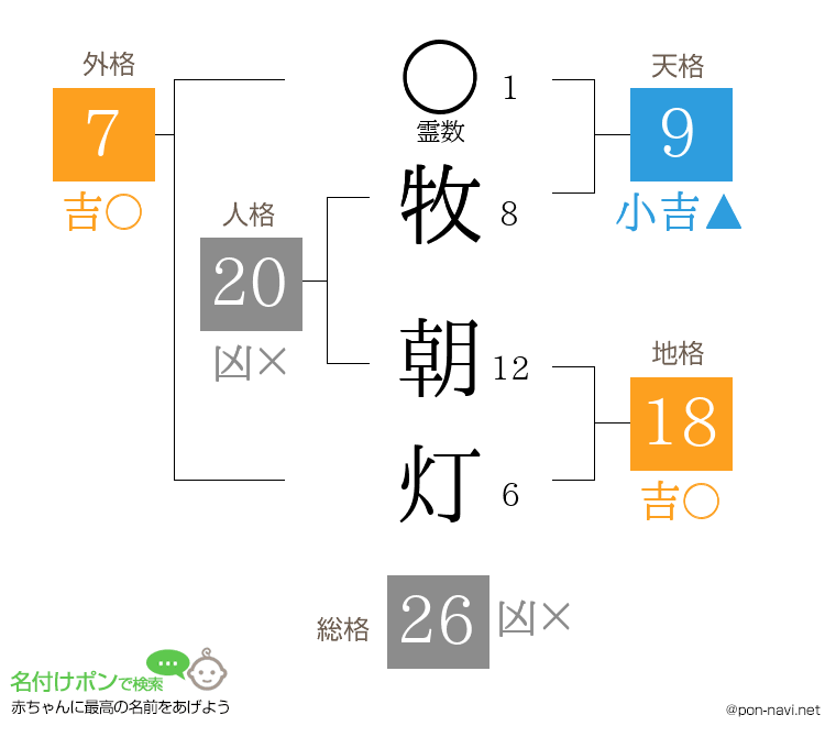牧 朝灯さんの姓名判断結果