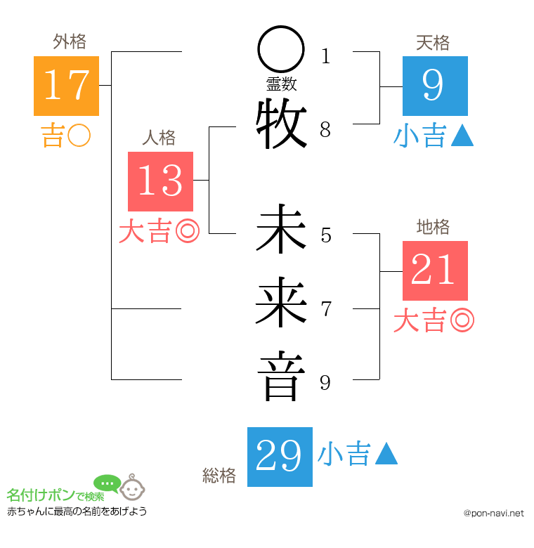 牧 未来音さんの姓名判断結果