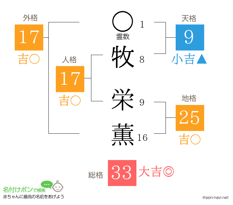 牧 栄薫さんの姓名判断結果