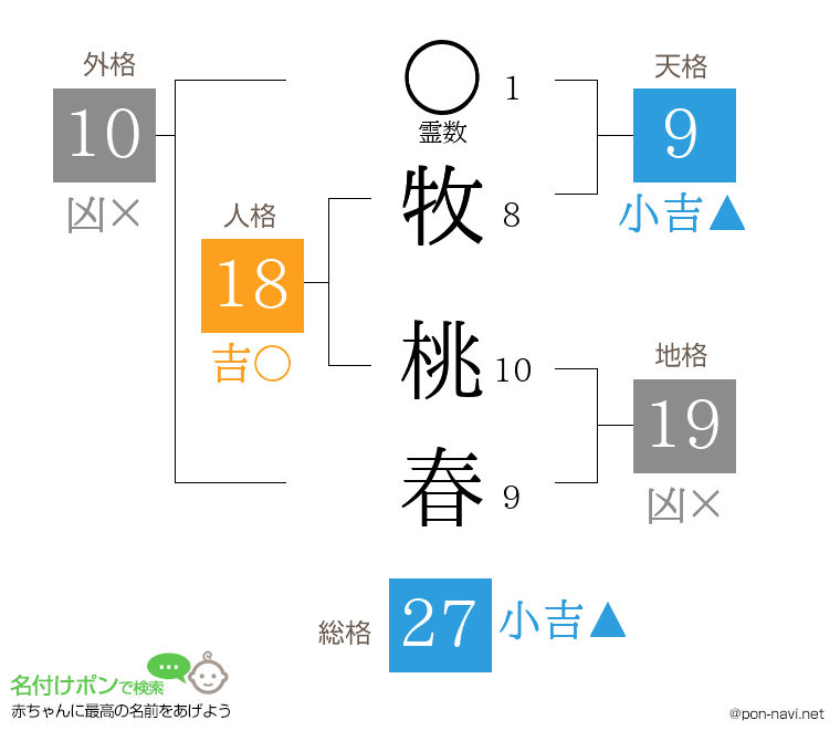 牧 桃春さんの姓名判断結果