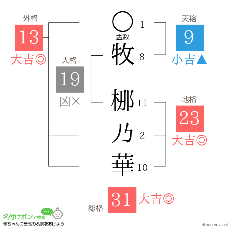 牧 梛乃華さんの姓名判断結果