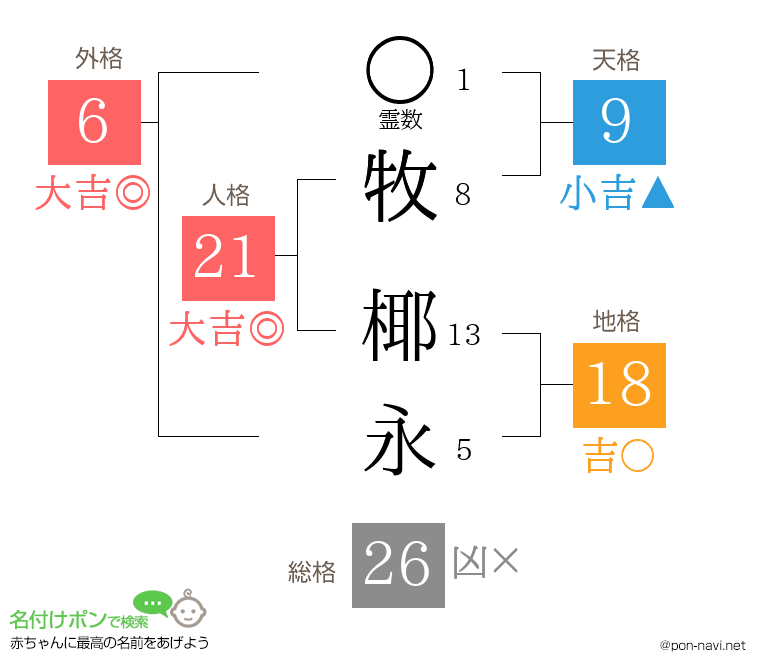牧 椰永さんの姓名判断結果