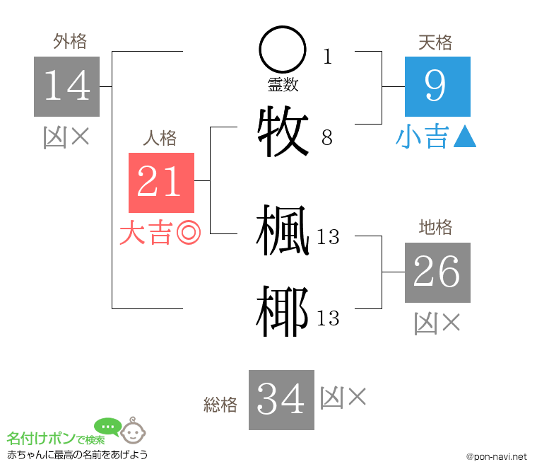 牧 楓椰さんの姓名判断結果