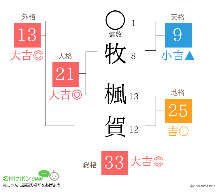 牧 楓賀さんの姓名判断結果
