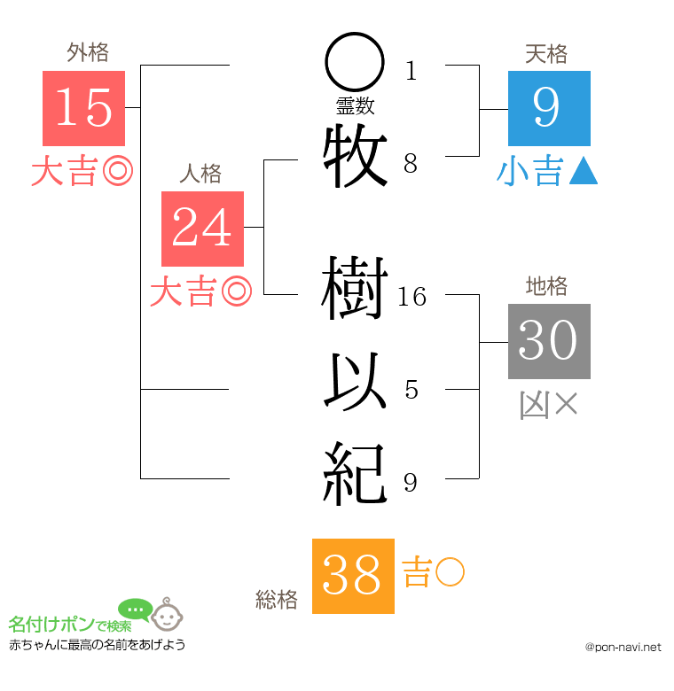 牧 樹以紀さんの姓名判断結果