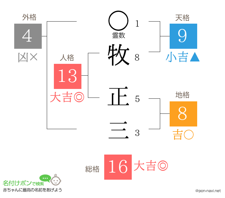 牧 正三さんの姓名判断結果