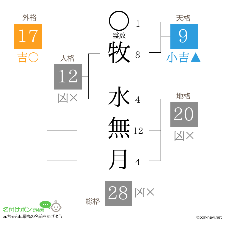 牧 水無月さんの姓名判断結果