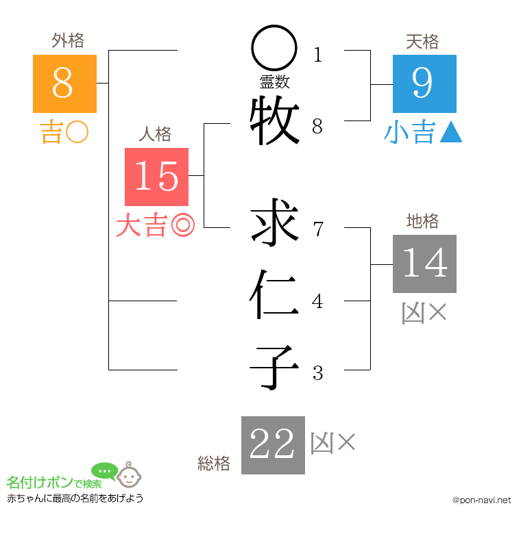 牧 求仁子さんの姓名判断結果