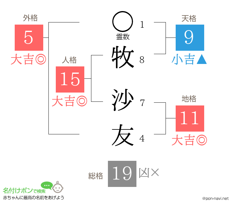牧 沙友さんの姓名判断結果