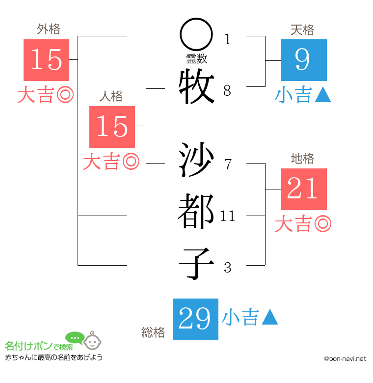 牧 沙都子さんの姓名判断結果