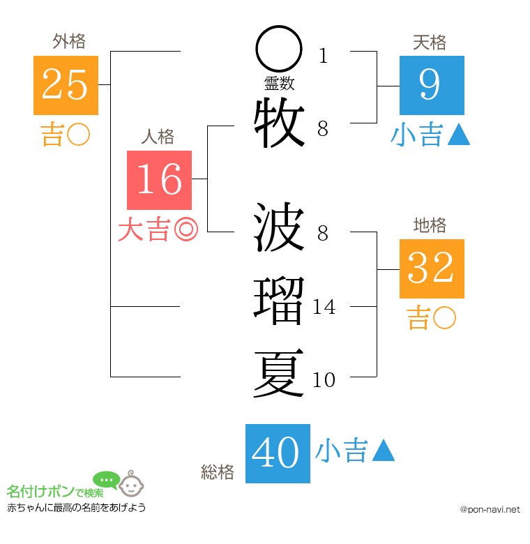 牧 波瑠夏さんの姓名判断結果