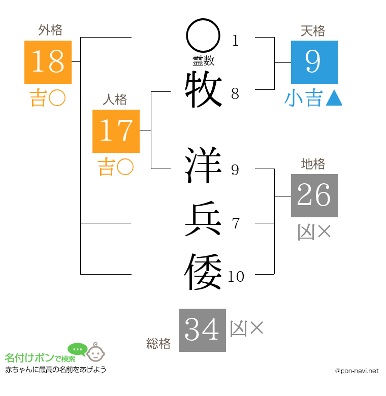 牧 洋兵倭さんの姓名判断結果