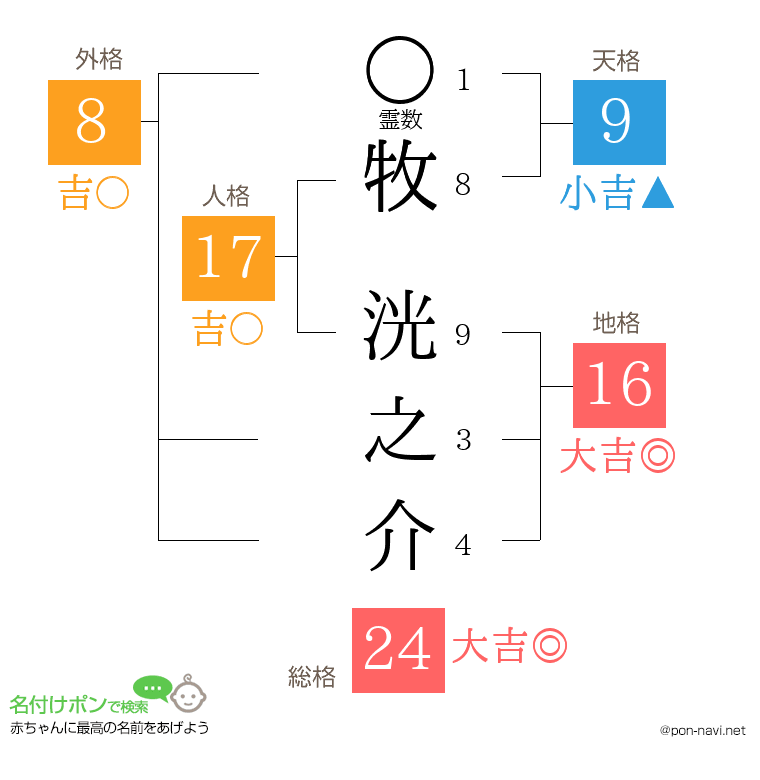 牧 洸之介さんの姓名判断結果