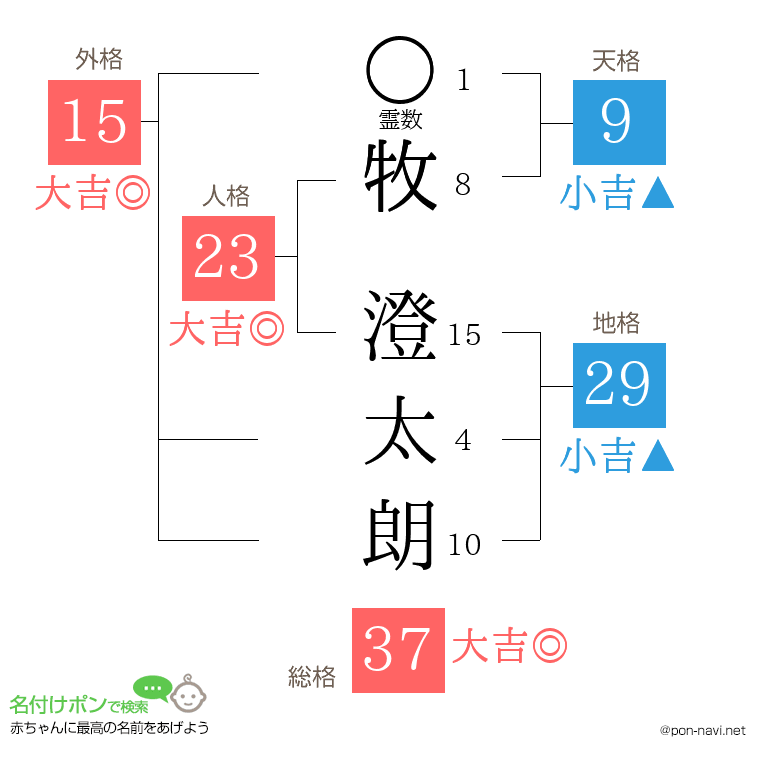 牧 澄太朗さんの姓名判断結果