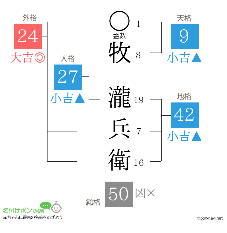 牧 瀧兵衛さんの姓名判断結果
