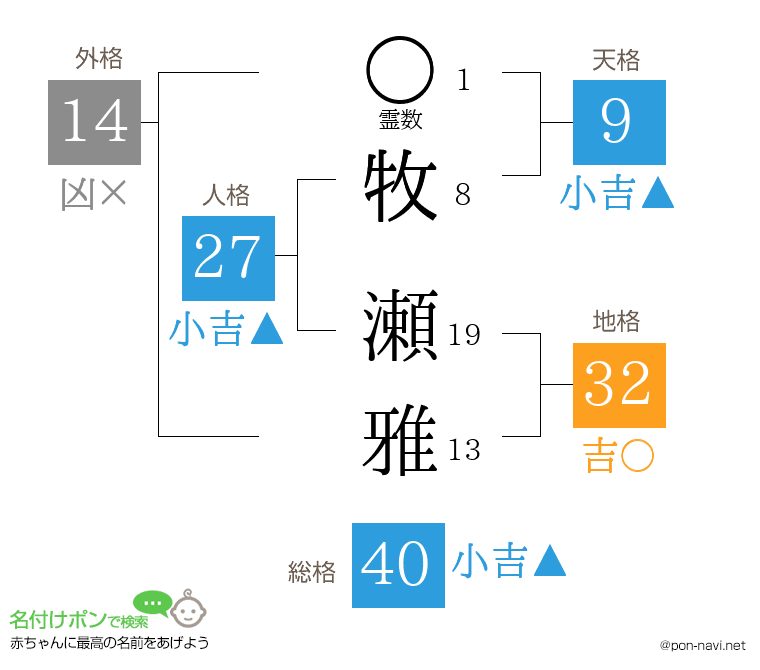 牧 瀬雅さんの姓名判断結果
