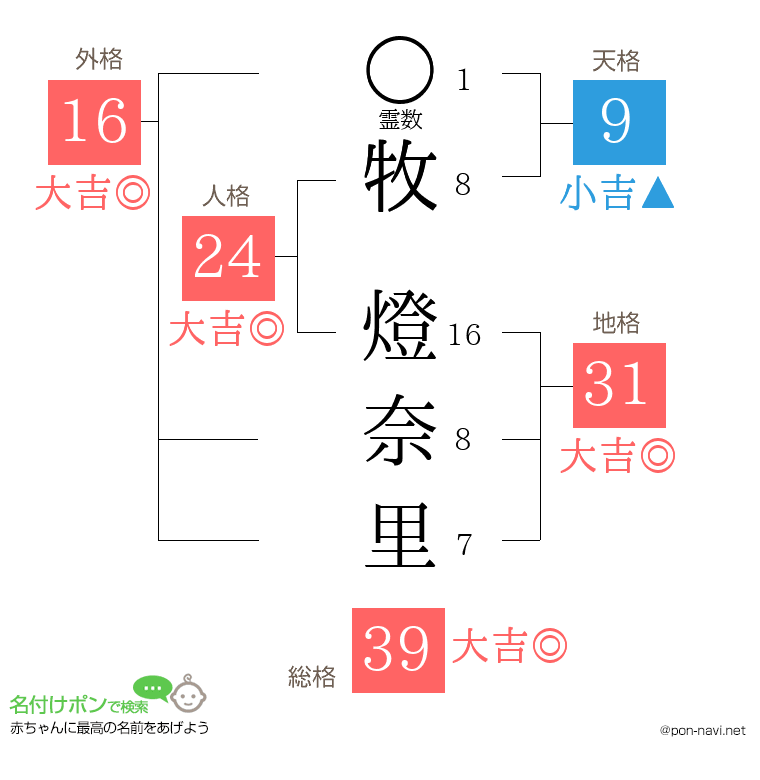 牧 燈奈里さんの姓名判断結果