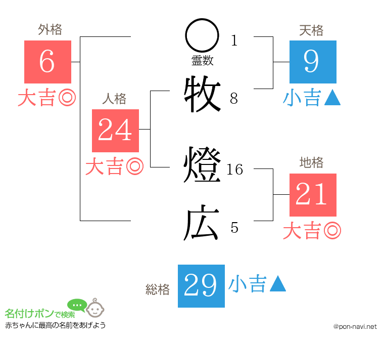 牧 燈広さんの姓名判断結果