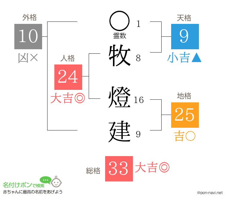 牧 燈建さんの姓名判断結果