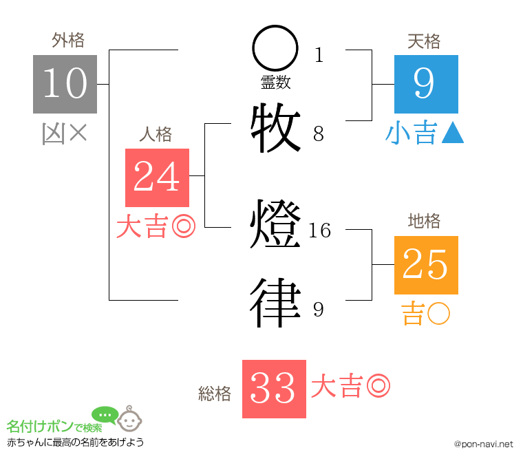 牧 燈律さんの姓名判断結果