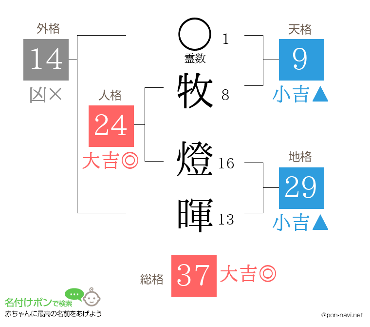 牧 燈暉さんの姓名判断結果