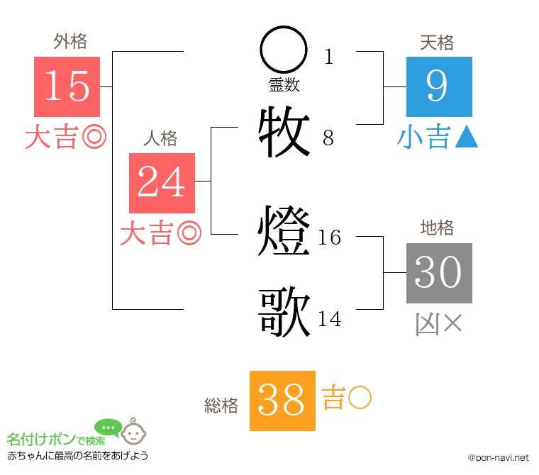 牧 燈歌さんの姓名判断結果