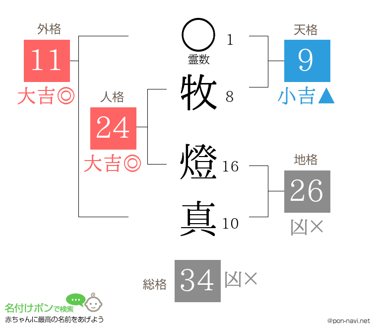 牧 燈真さんの姓名判断結果
