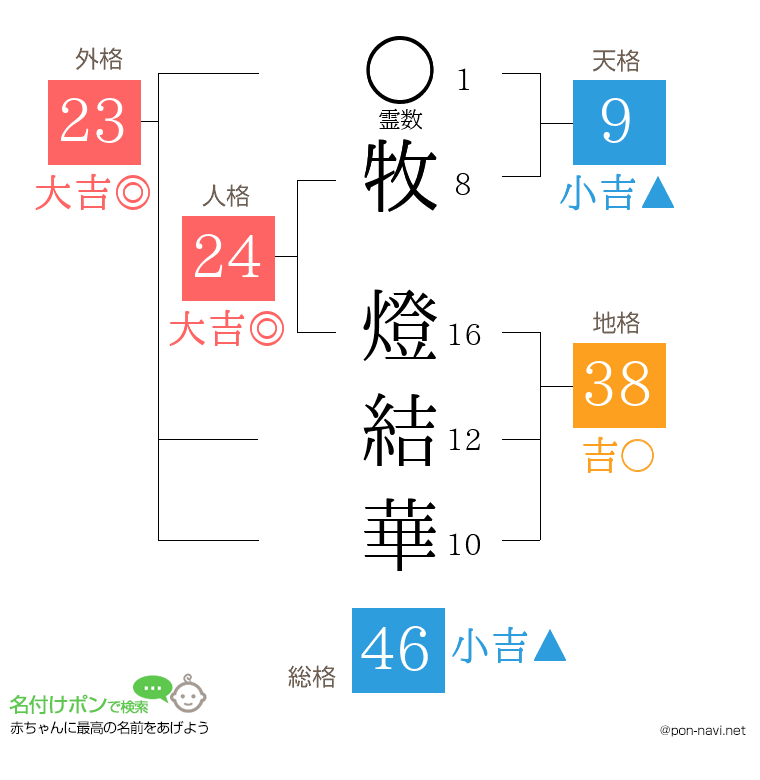 牧 燈結華さんの姓名判断結果