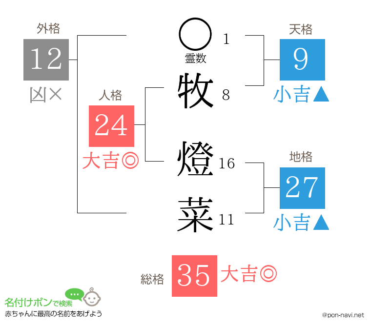 牧 燈菜さんの姓名判断結果