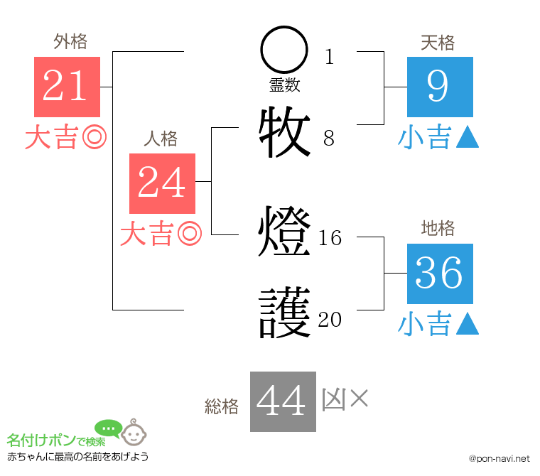 牧 燈護さんの姓名判断結果