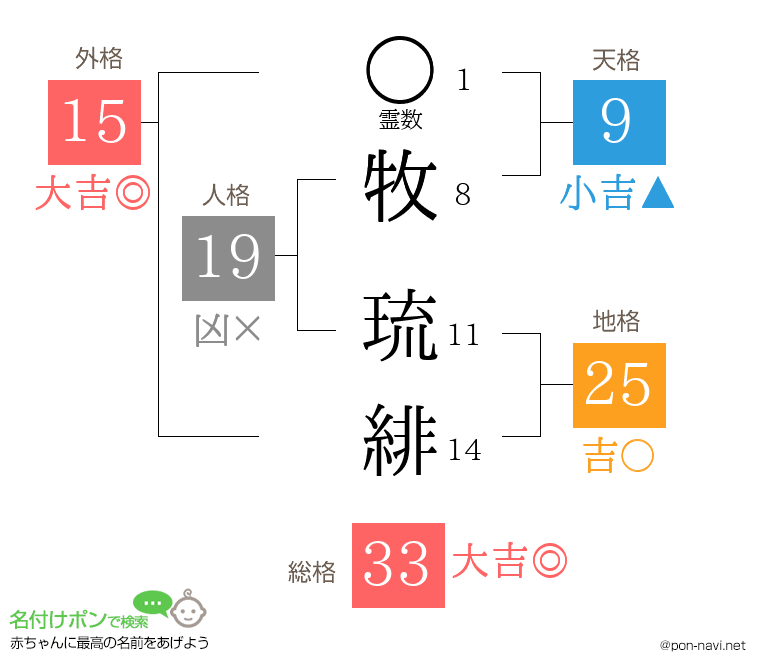 牧 琉緋さんの姓名判断結果