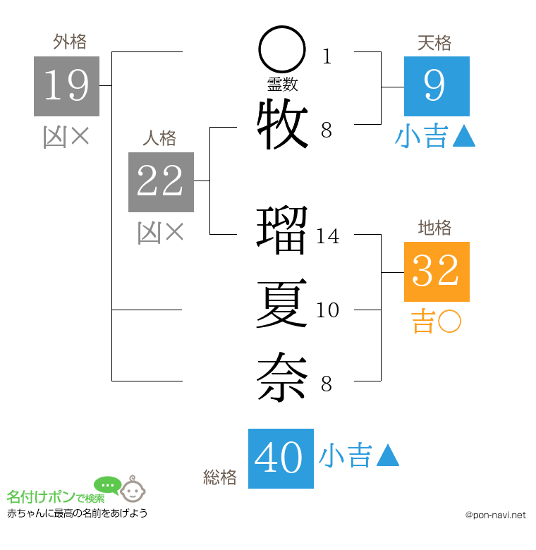 牧 瑠夏奈さんの姓名判断結果