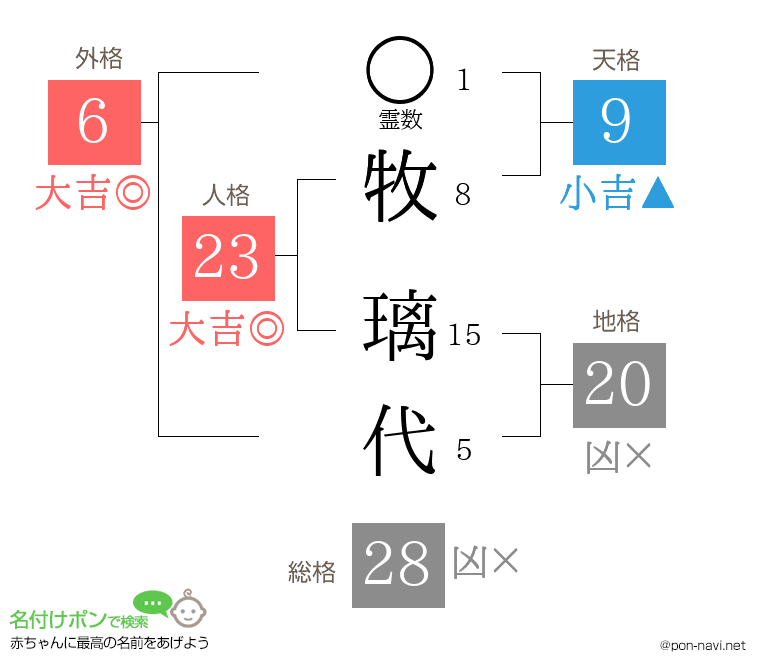 牧 璃代さんの姓名判断結果