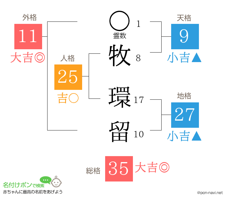 牧 環留さんの姓名判断結果