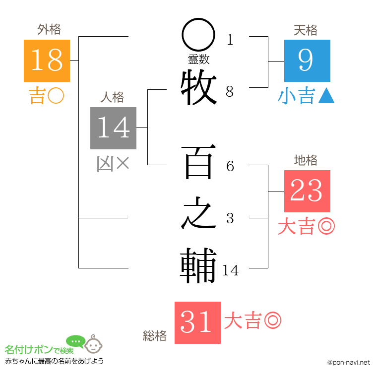 牧 百之輔さんの姓名判断結果