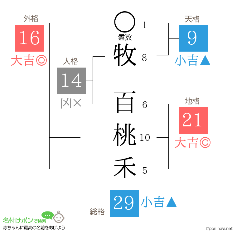 牧 百桃禾さんの姓名判断結果