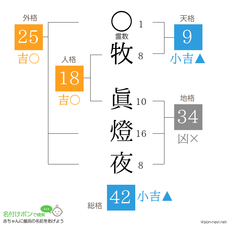 牧 眞燈夜さんの姓名判断結果