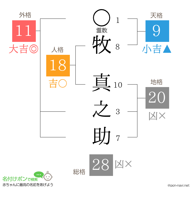 牧 真之助さんの姓名判断結果