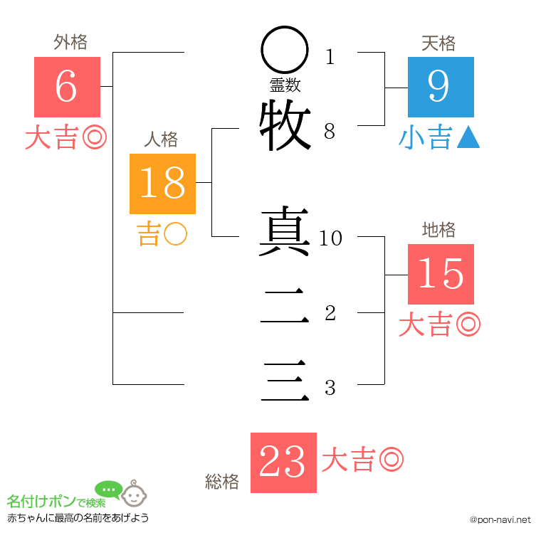 牧 真二三さんの姓名判断結果