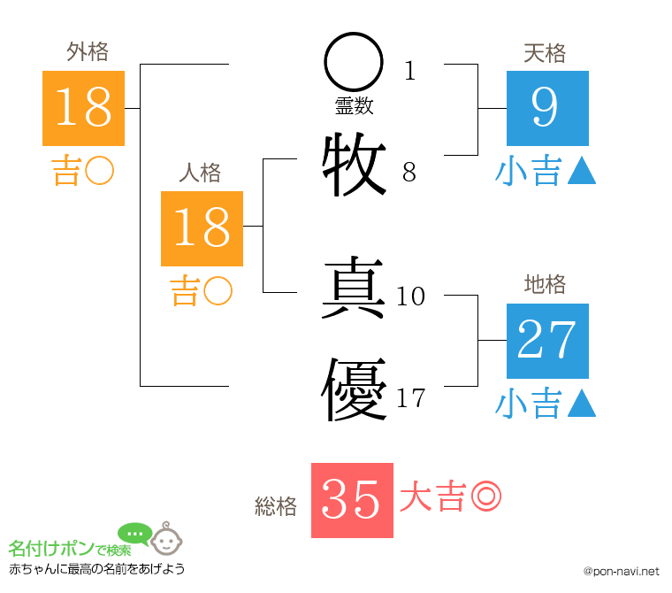 牧 真優さんの姓名判断結果