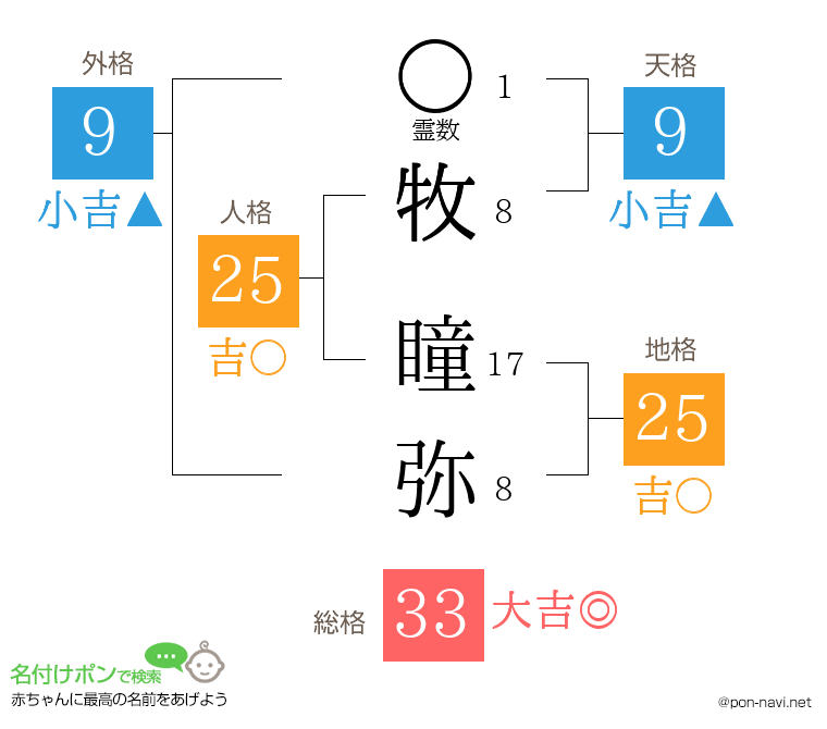 牧 瞳弥さんの姓名判断結果